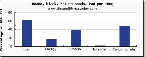 fiber and nutrition facts in black beans per 100g